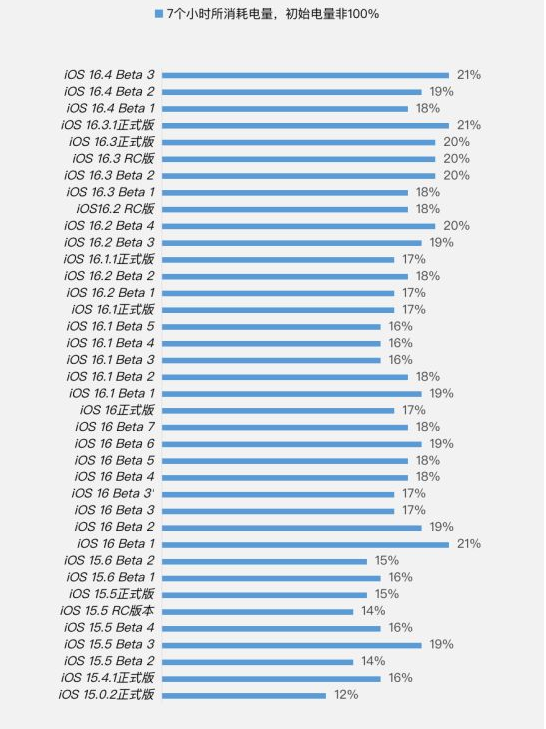 湛河苹果手机维修分享iOS 16.4 Beta 3续航跑分等测试结果汇总 