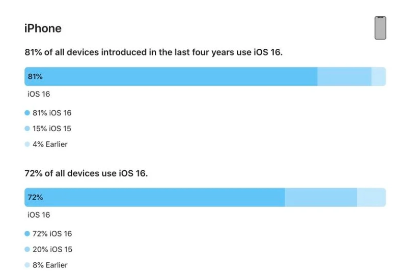 湛河苹果手机维修分享iOS 16 / iPadOS 16 安装率 