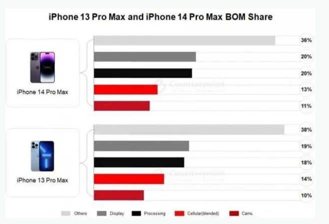 湛河苹果手机维修分享iPhone 14 Pro的成本和利润 