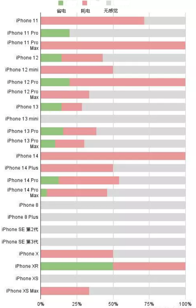 湛河苹果手机维修分享iOS16.2太耗电怎么办？iOS16.2续航不好可以降级吗？ 