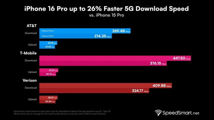 湛河苹果手机维修分享iPhone 16 Pro 系列的 5G 速度 