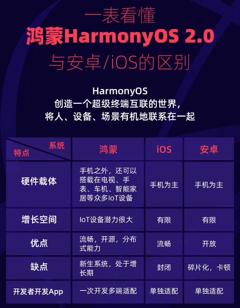 湛河苹果手机维修分享华为鸿蒙 OS 与安卓以及 iOS 都有什么区别 